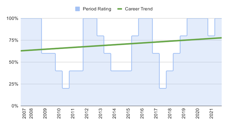 Career Analysis chart showing percentages for every six months and a trend line