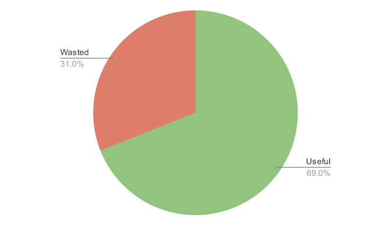 Pie Chart that shows  69% of my career as useful and 31% as wasted
